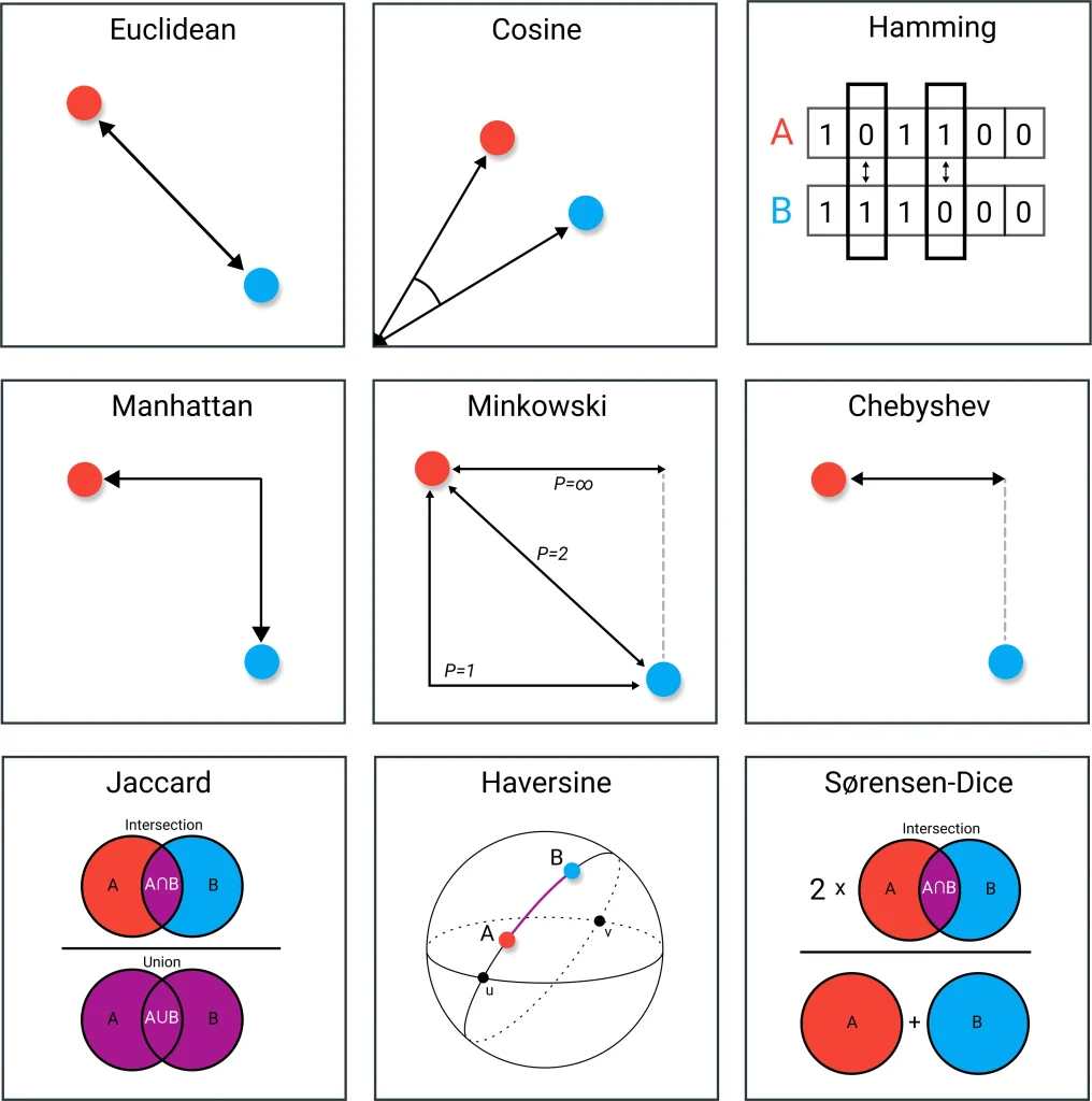 Apprentissage des m&eacute;triques de distance pour la d&eacute;tection d'outliers