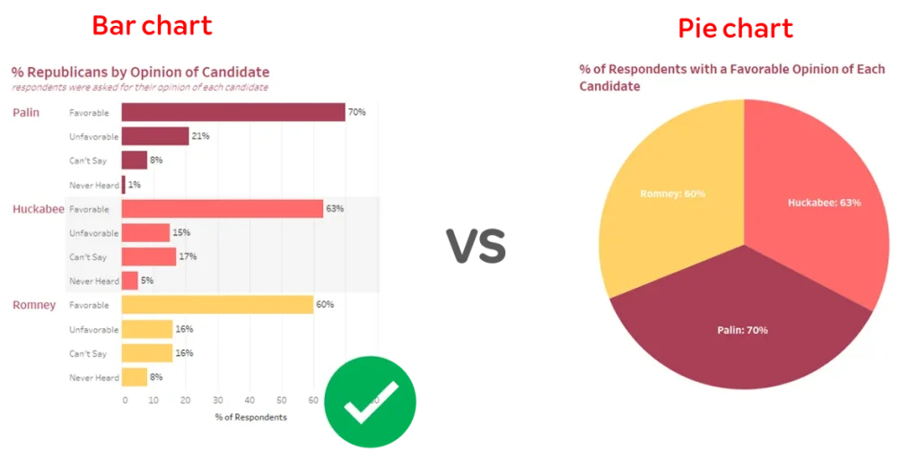 datavisualiation biais erreur - 2 Conseils pour une visualisation des données efficace
